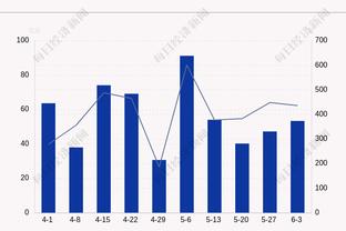 制霸攻防！戈贝尔12中10砍下26分12板3帽